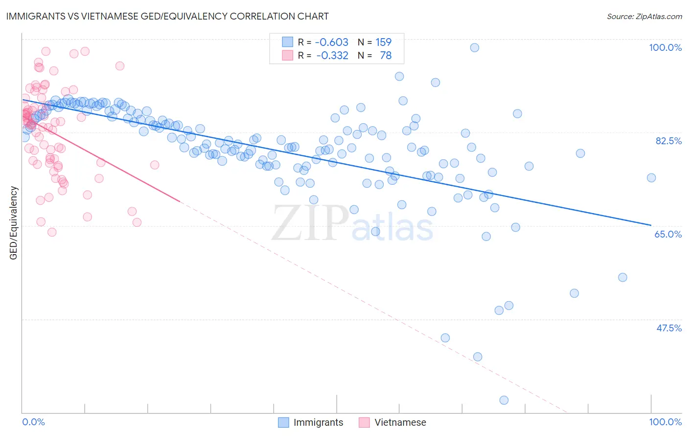 Immigrants vs Vietnamese GED/Equivalency