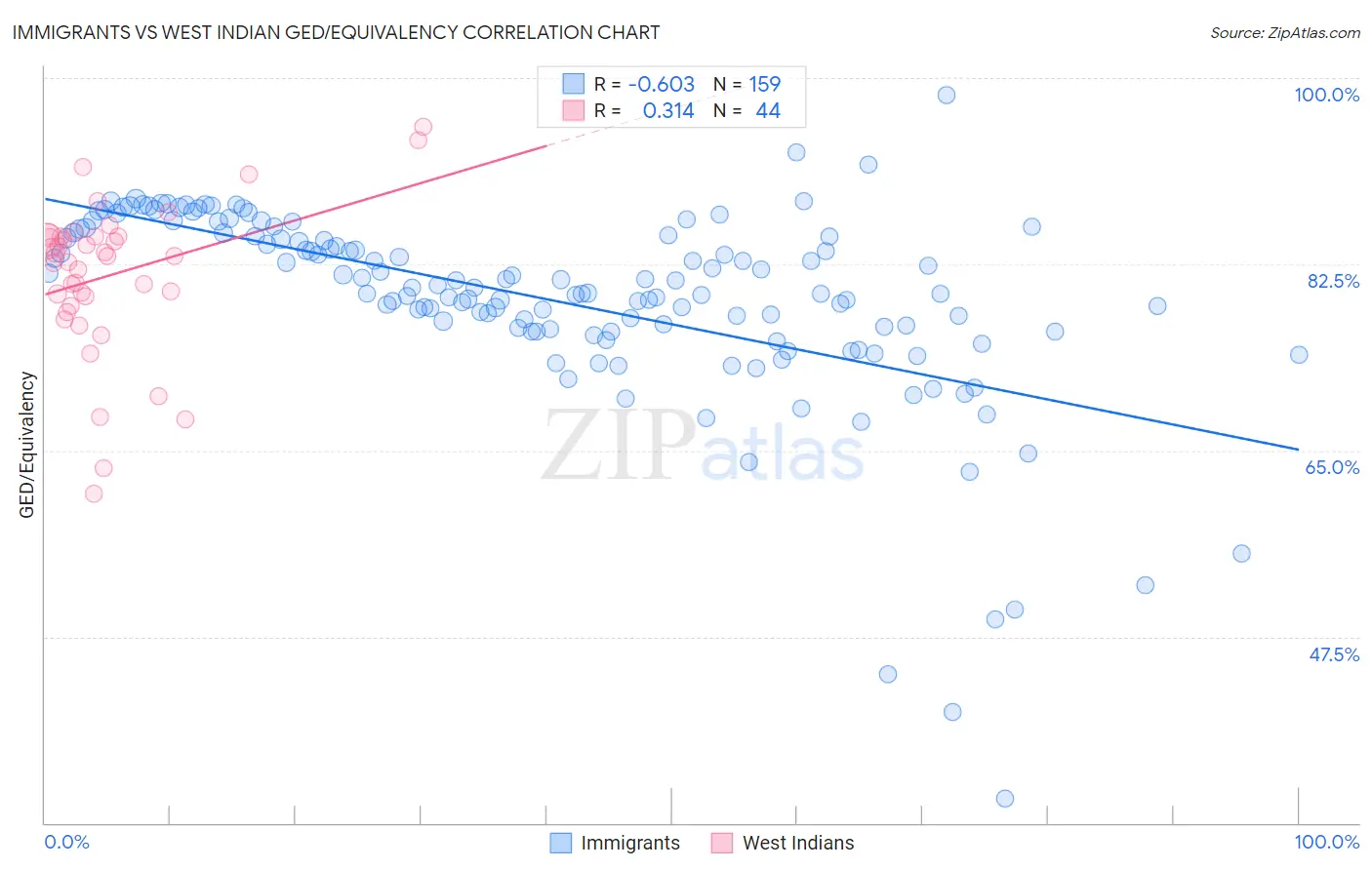 Immigrants vs West Indian GED/Equivalency