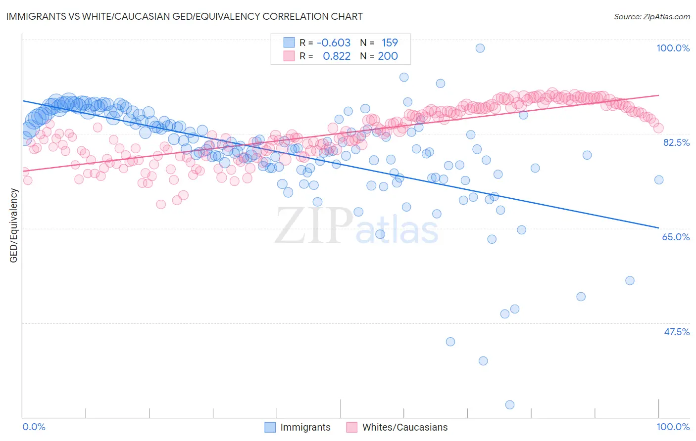 Immigrants vs White/Caucasian GED/Equivalency
