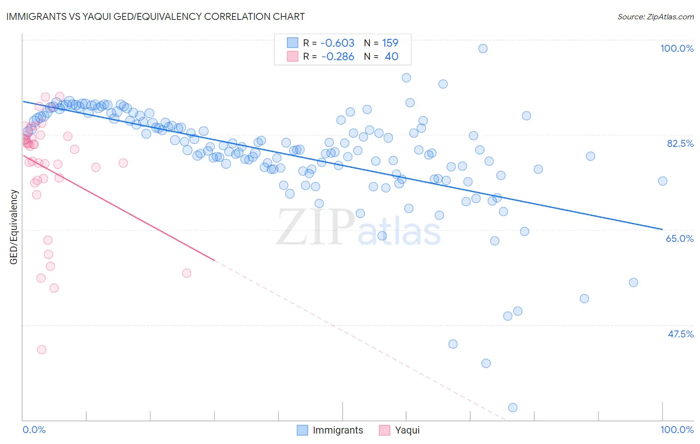 Immigrants vs Yaqui GED/Equivalency