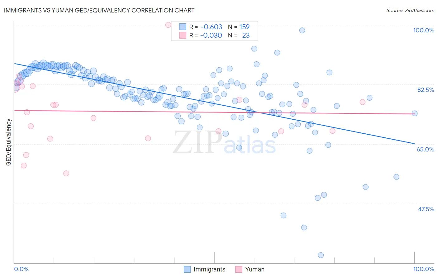 Immigrants vs Yuman GED/Equivalency