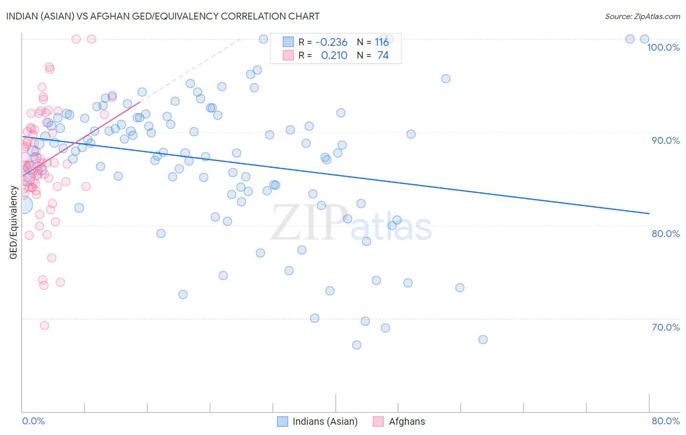 Indian (Asian) vs Afghan GED/Equivalency