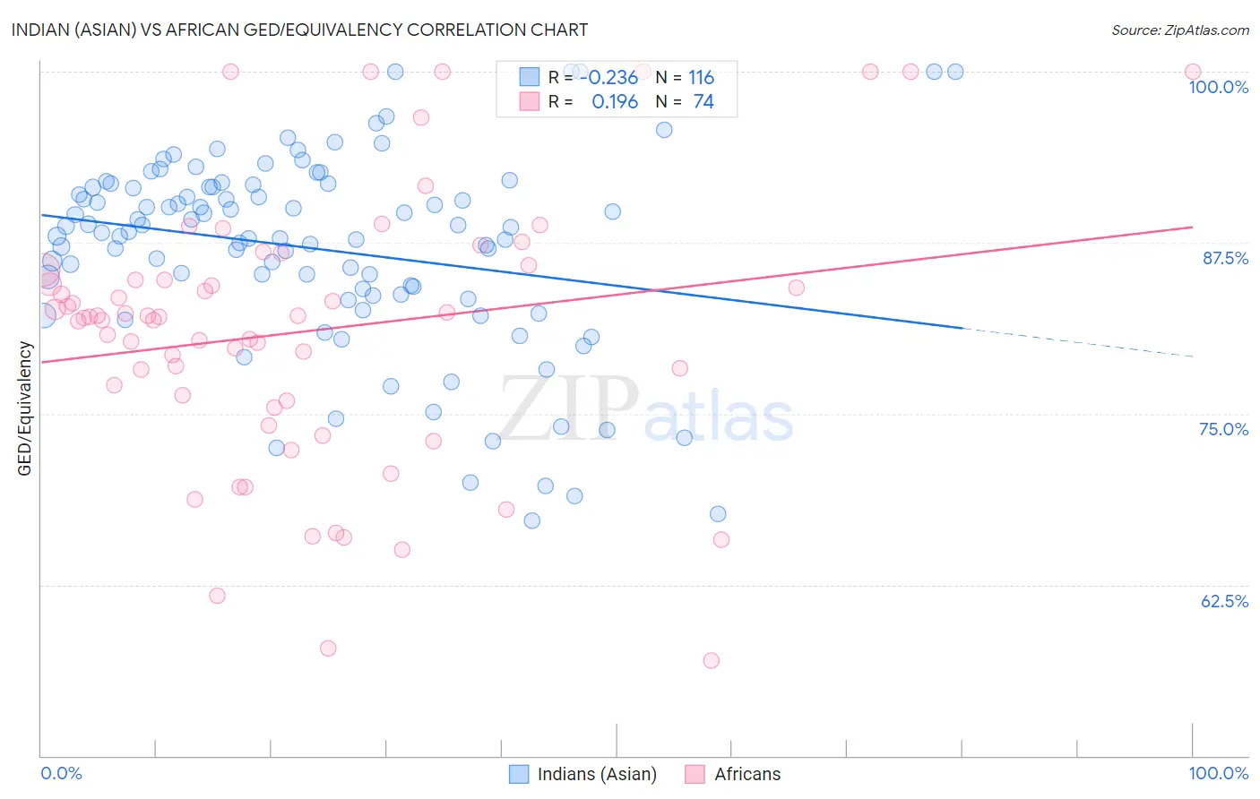 Indian (Asian) vs African GED/Equivalency