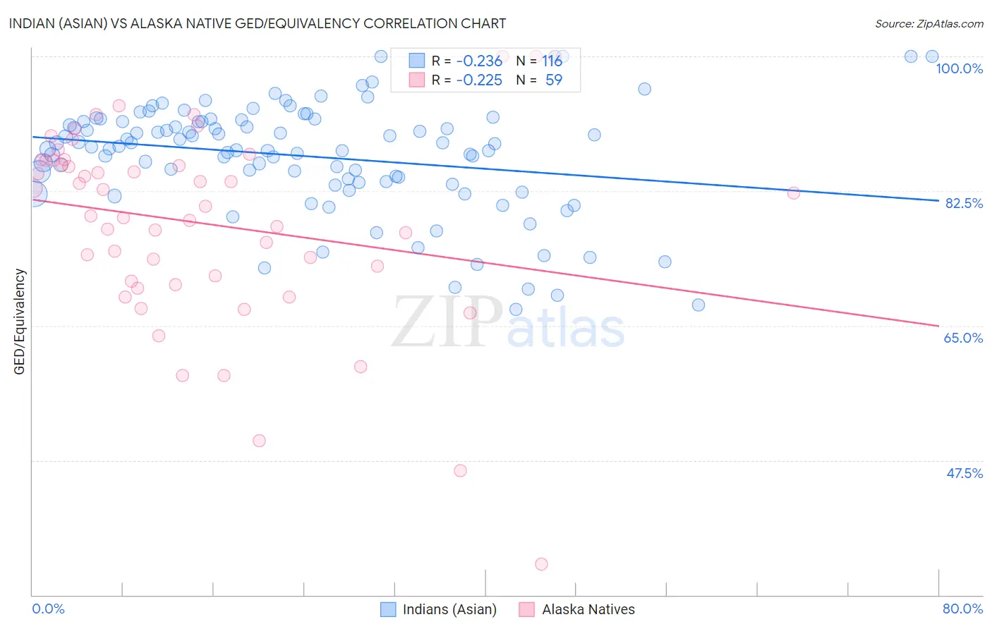 Indian (Asian) vs Alaska Native GED/Equivalency