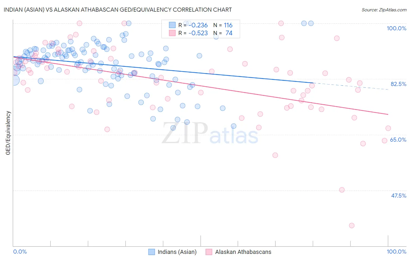 Indian (Asian) vs Alaskan Athabascan GED/Equivalency