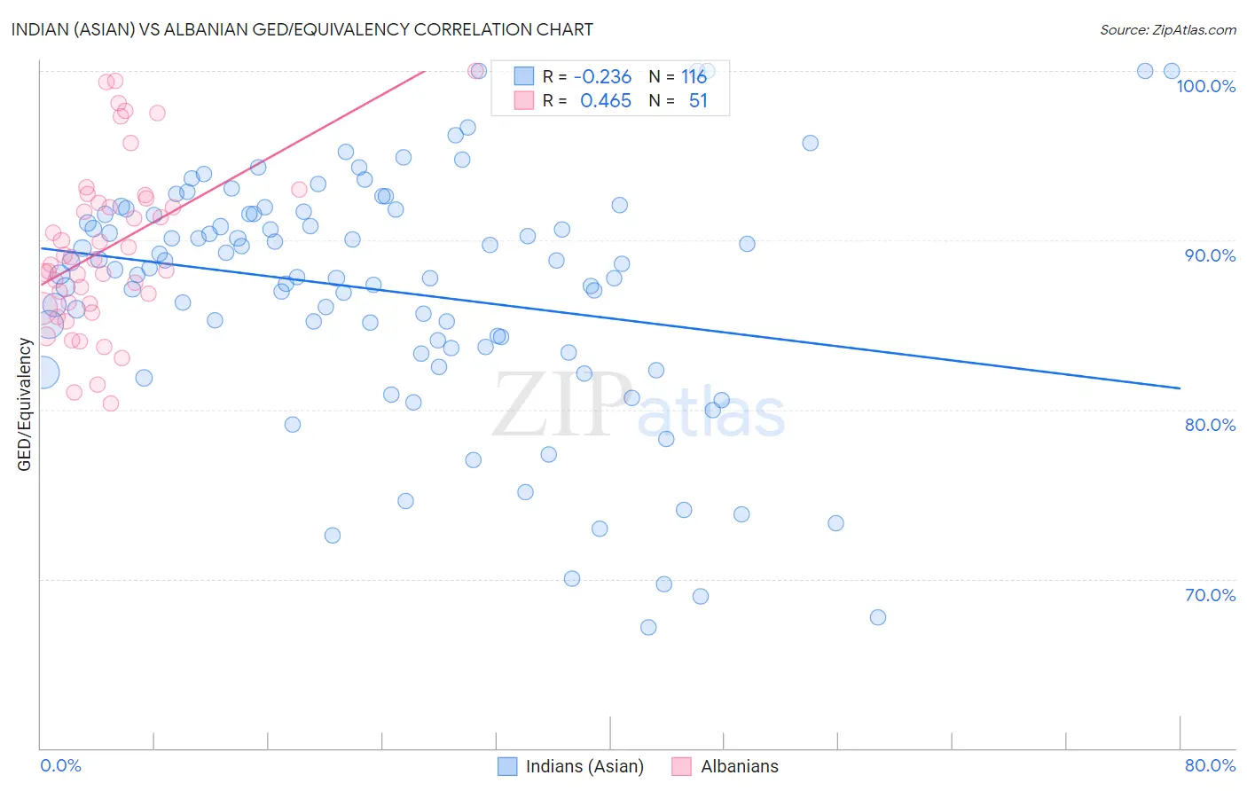 Indian (Asian) vs Albanian GED/Equivalency