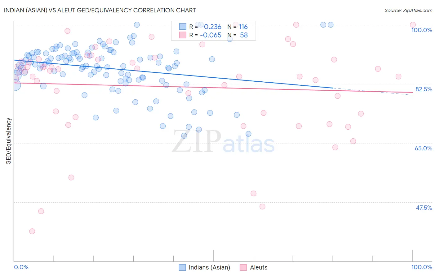 Indian (Asian) vs Aleut GED/Equivalency