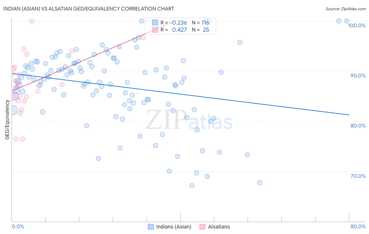 Indian (Asian) vs Alsatian GED/Equivalency