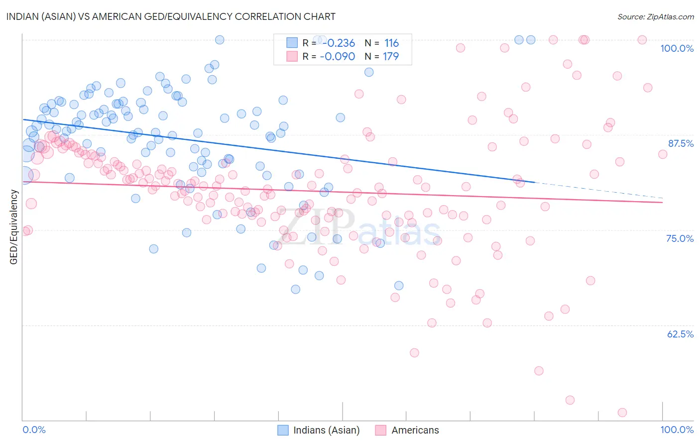 Indian (Asian) vs American GED/Equivalency