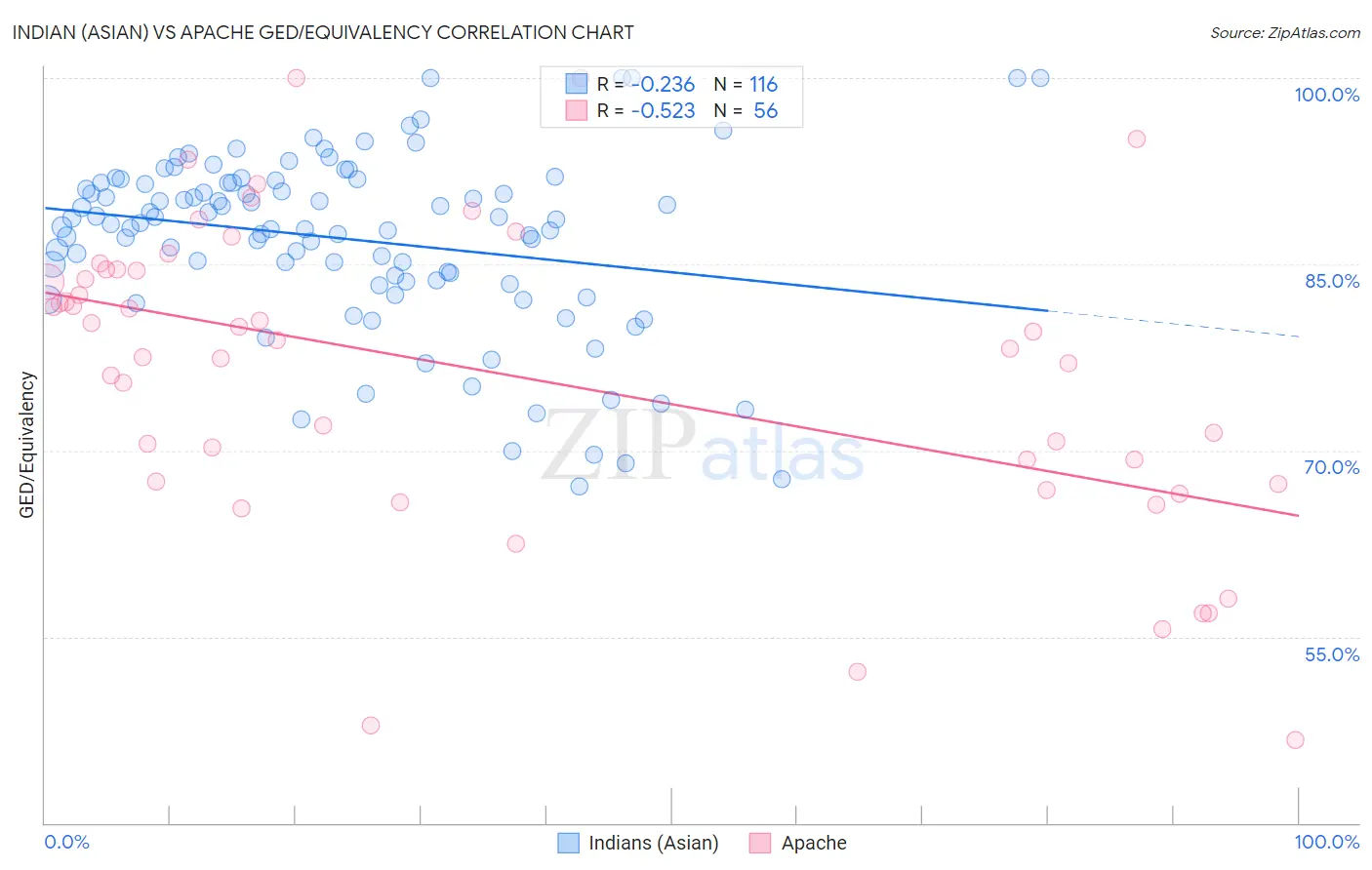 Indian (Asian) vs Apache GED/Equivalency