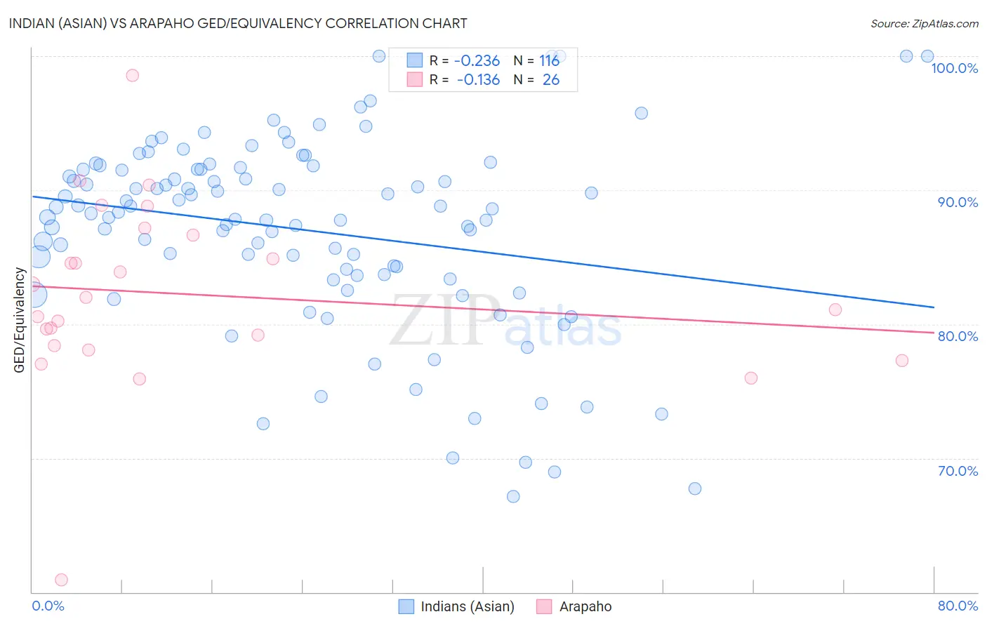 Indian (Asian) vs Arapaho GED/Equivalency