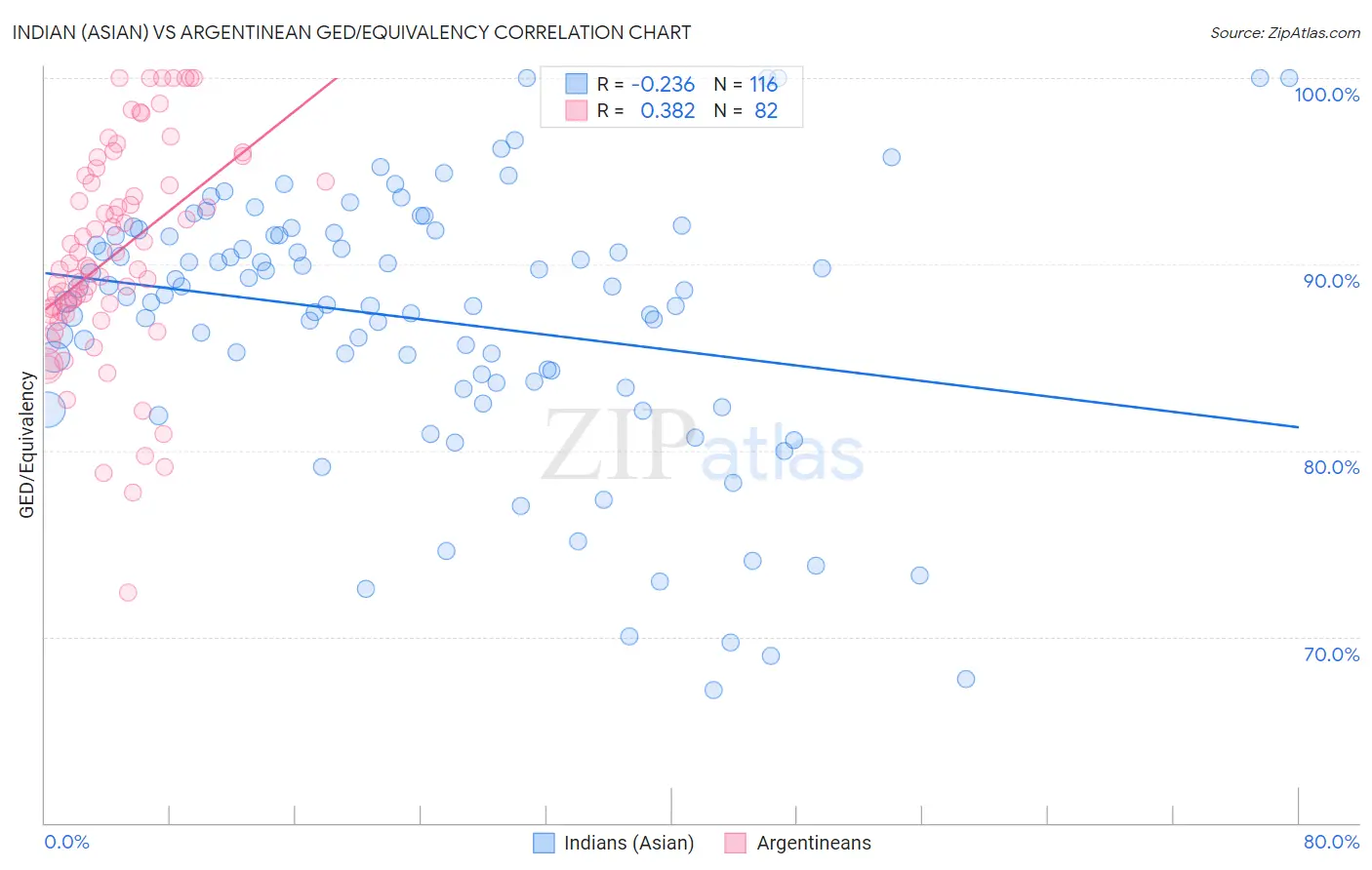 Indian (Asian) vs Argentinean GED/Equivalency