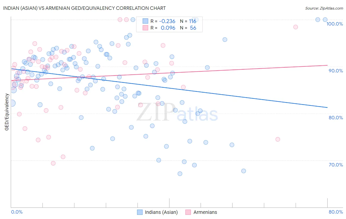 Indian (Asian) vs Armenian GED/Equivalency