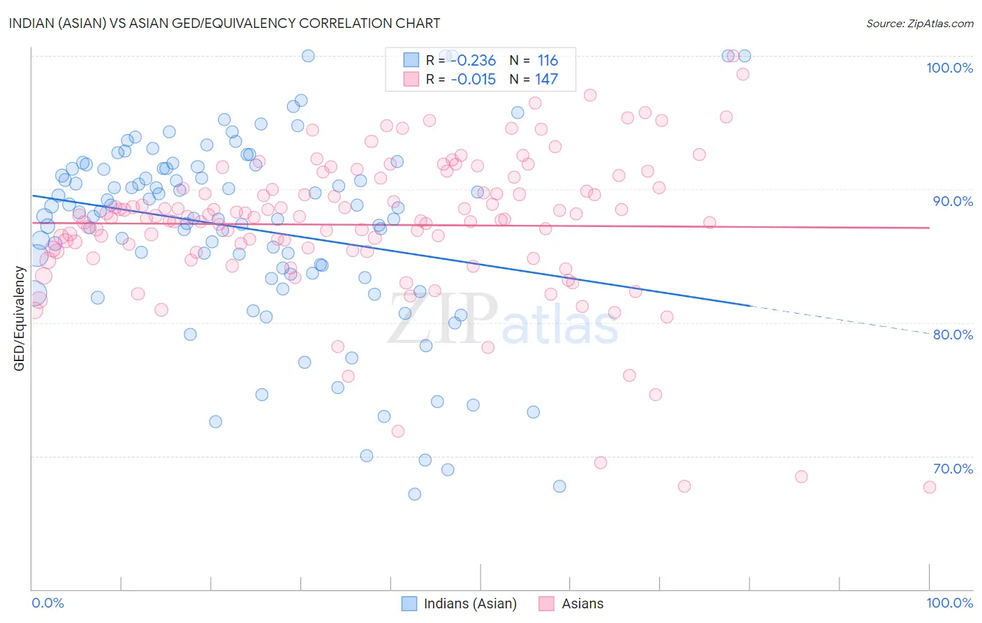 Indian (Asian) vs Asian GED/Equivalency
