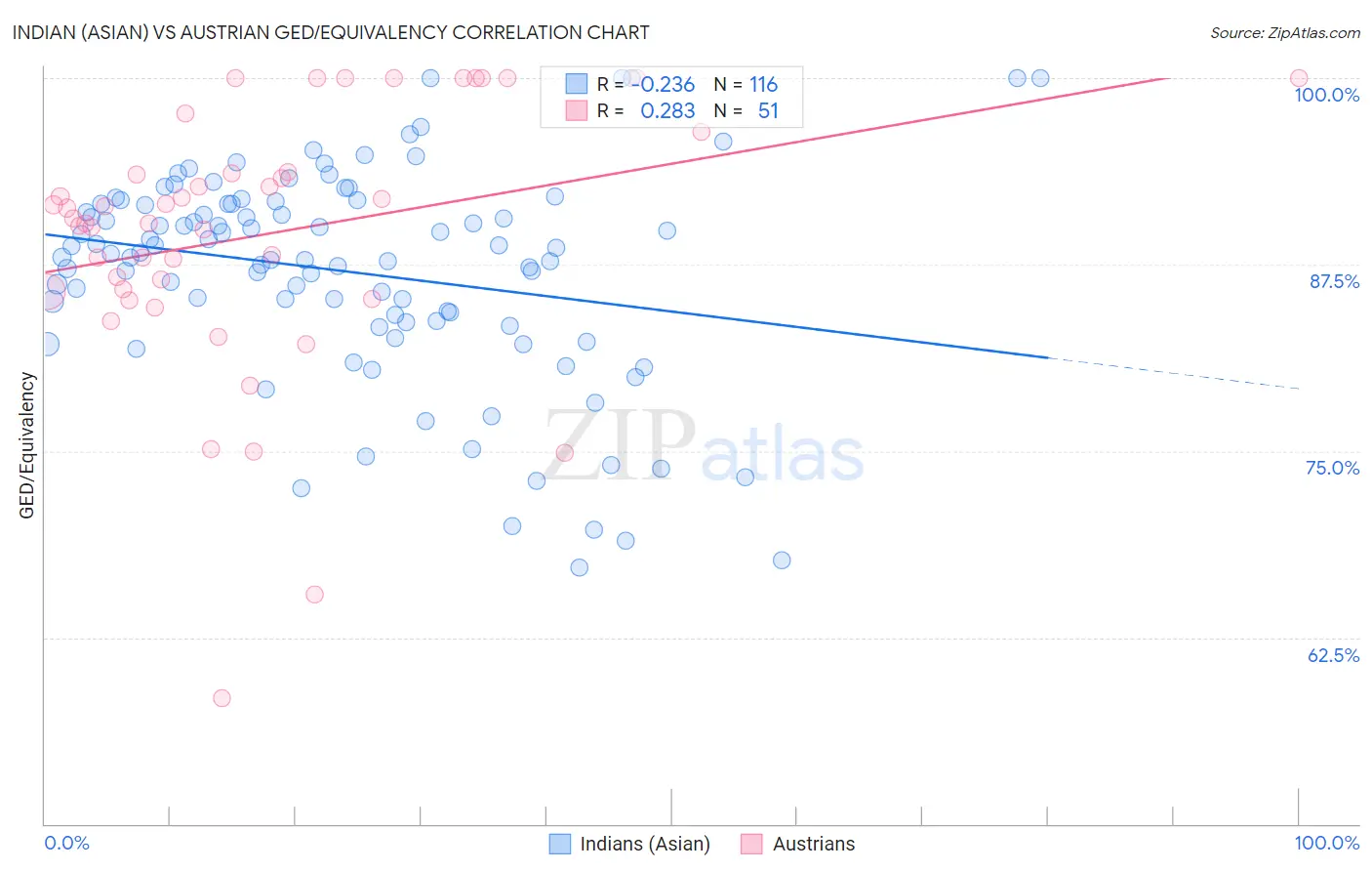 Indian (Asian) vs Austrian GED/Equivalency