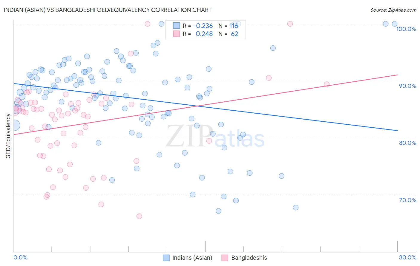 Indian (Asian) vs Bangladeshi GED/Equivalency