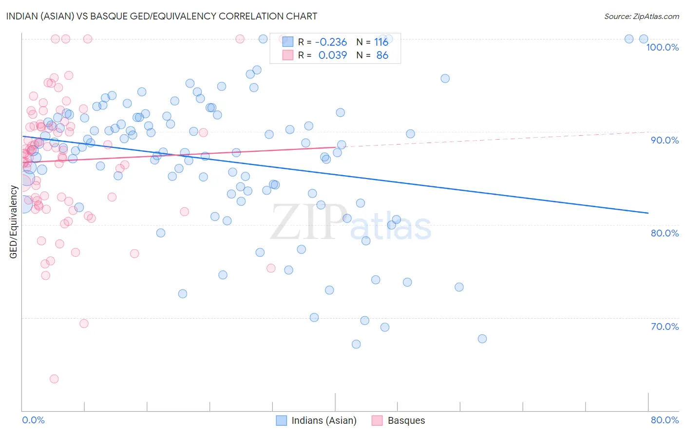 Indian (Asian) vs Basque GED/Equivalency