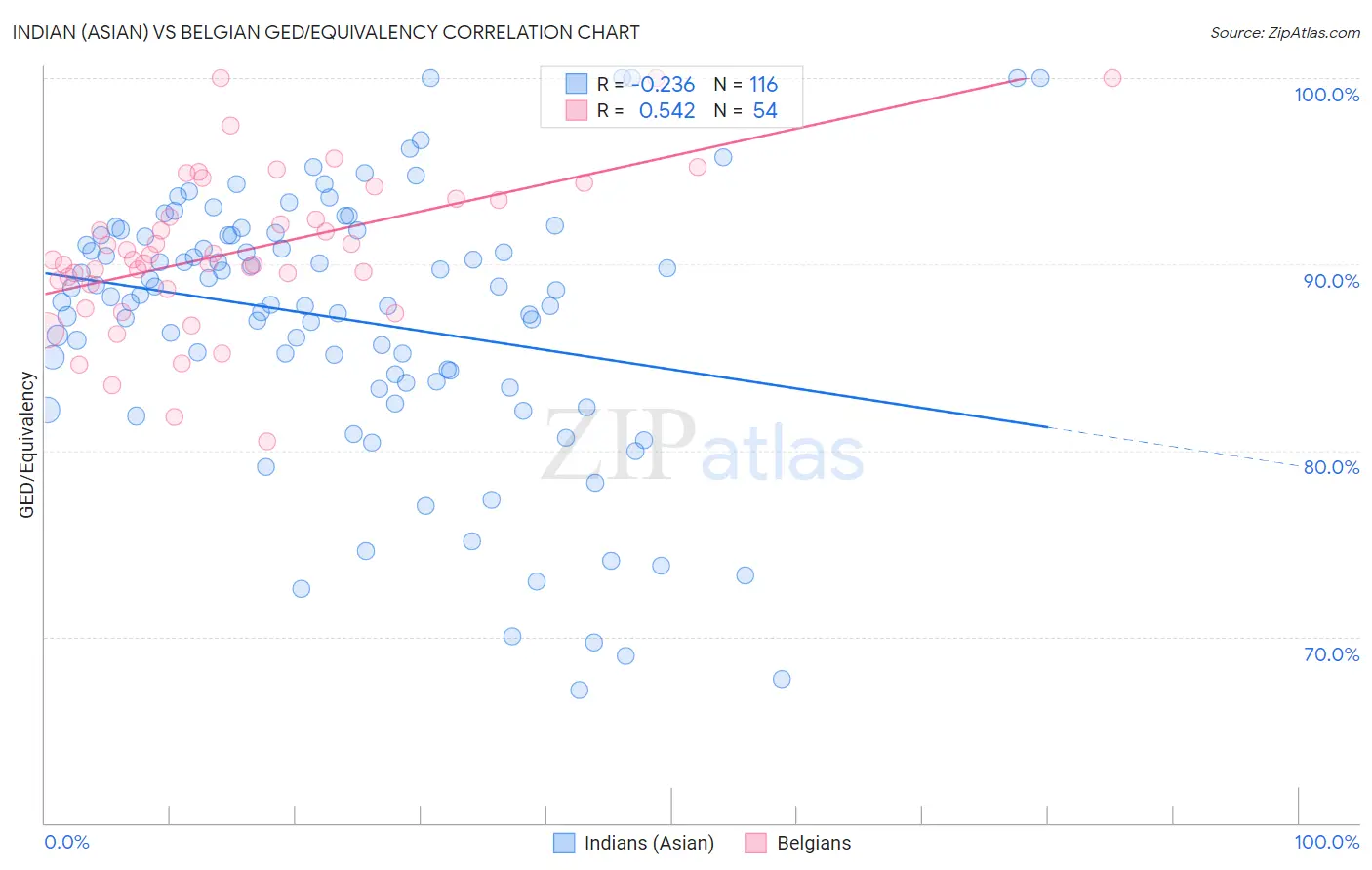 Indian (Asian) vs Belgian GED/Equivalency