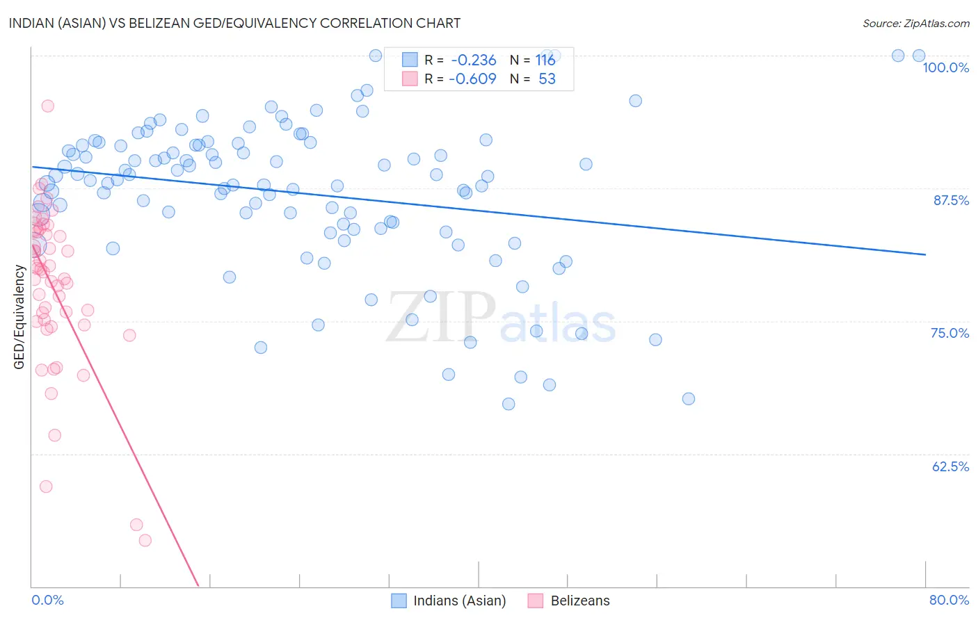 Indian (Asian) vs Belizean GED/Equivalency