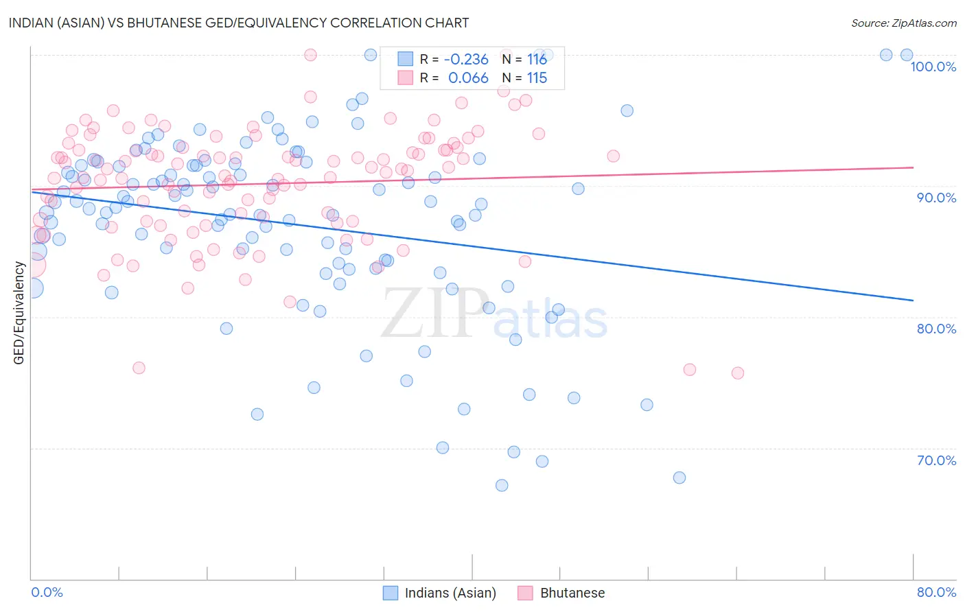 Indian (Asian) vs Bhutanese GED/Equivalency