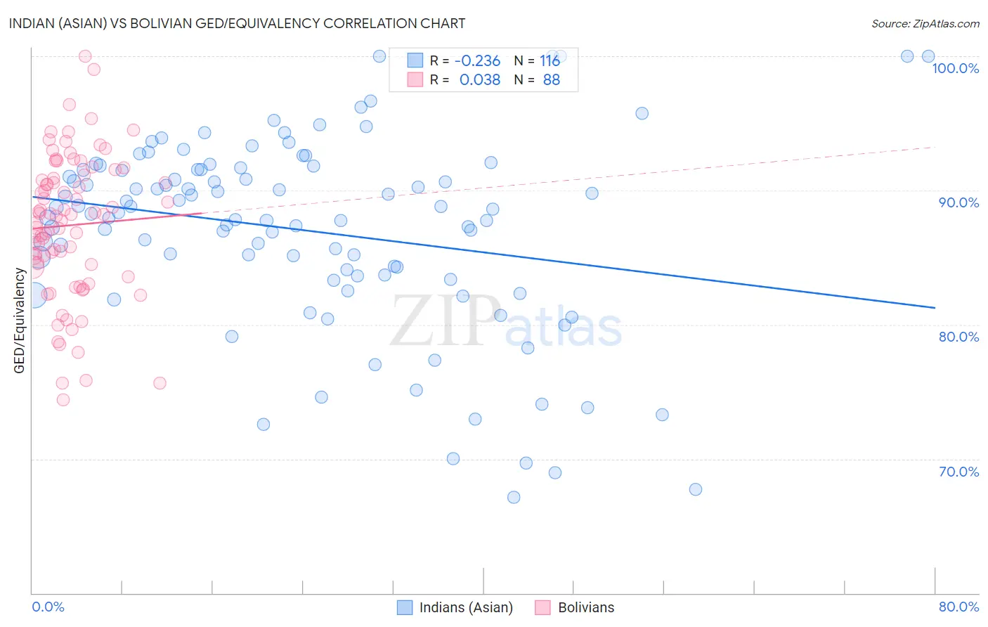 Indian (Asian) vs Bolivian GED/Equivalency