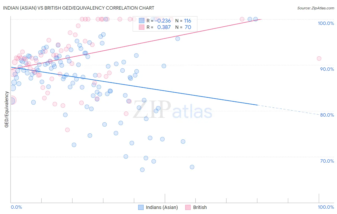 Indian (Asian) vs British GED/Equivalency