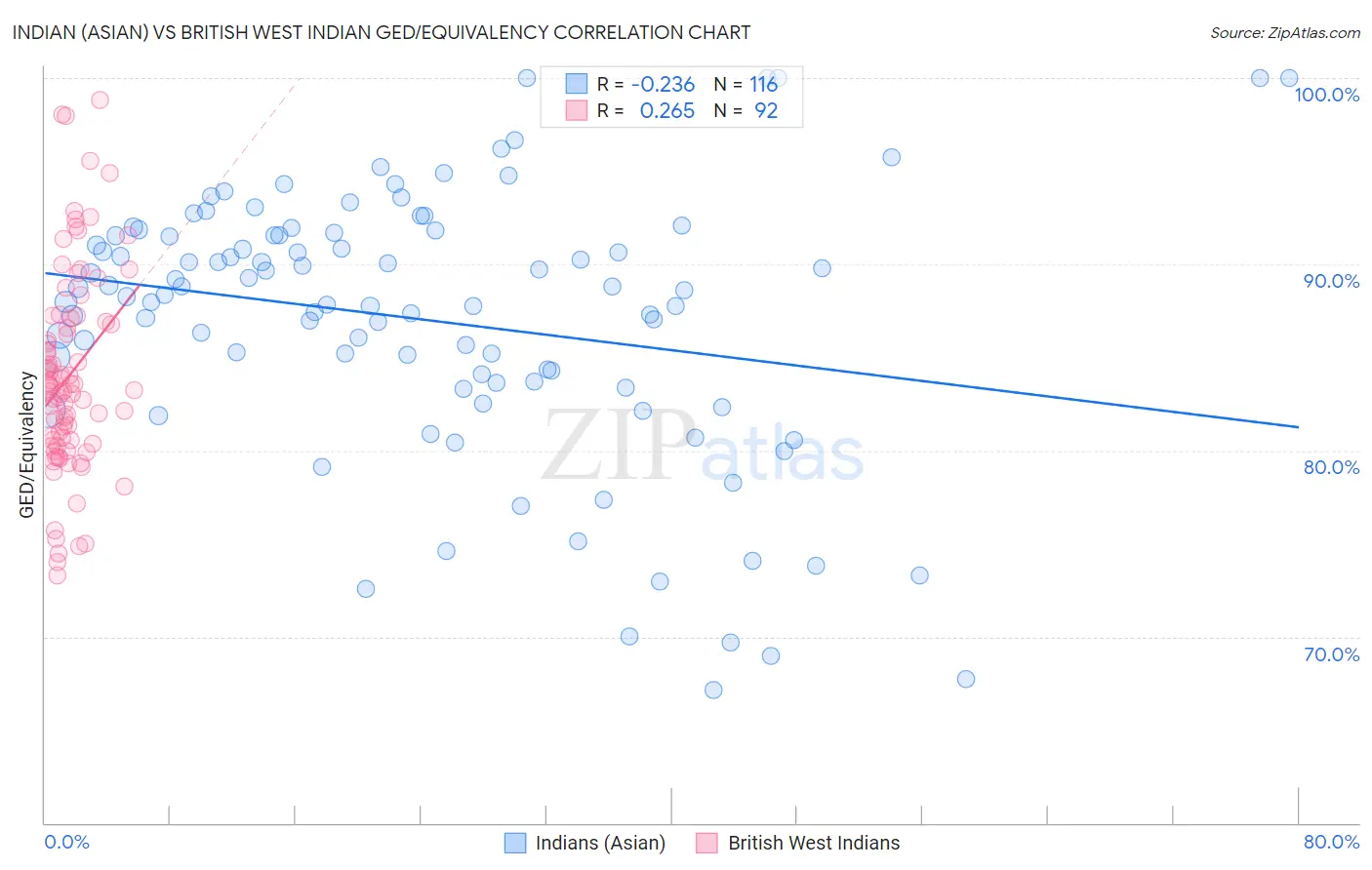 Indian (Asian) vs British West Indian GED/Equivalency