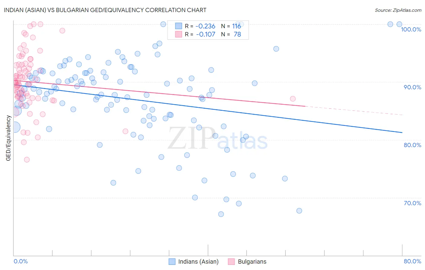 Indian (Asian) vs Bulgarian GED/Equivalency