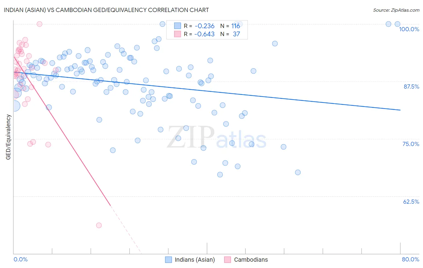 Indian (Asian) vs Cambodian GED/Equivalency