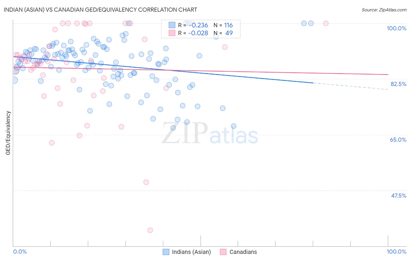 Indian (Asian) vs Canadian GED/Equivalency