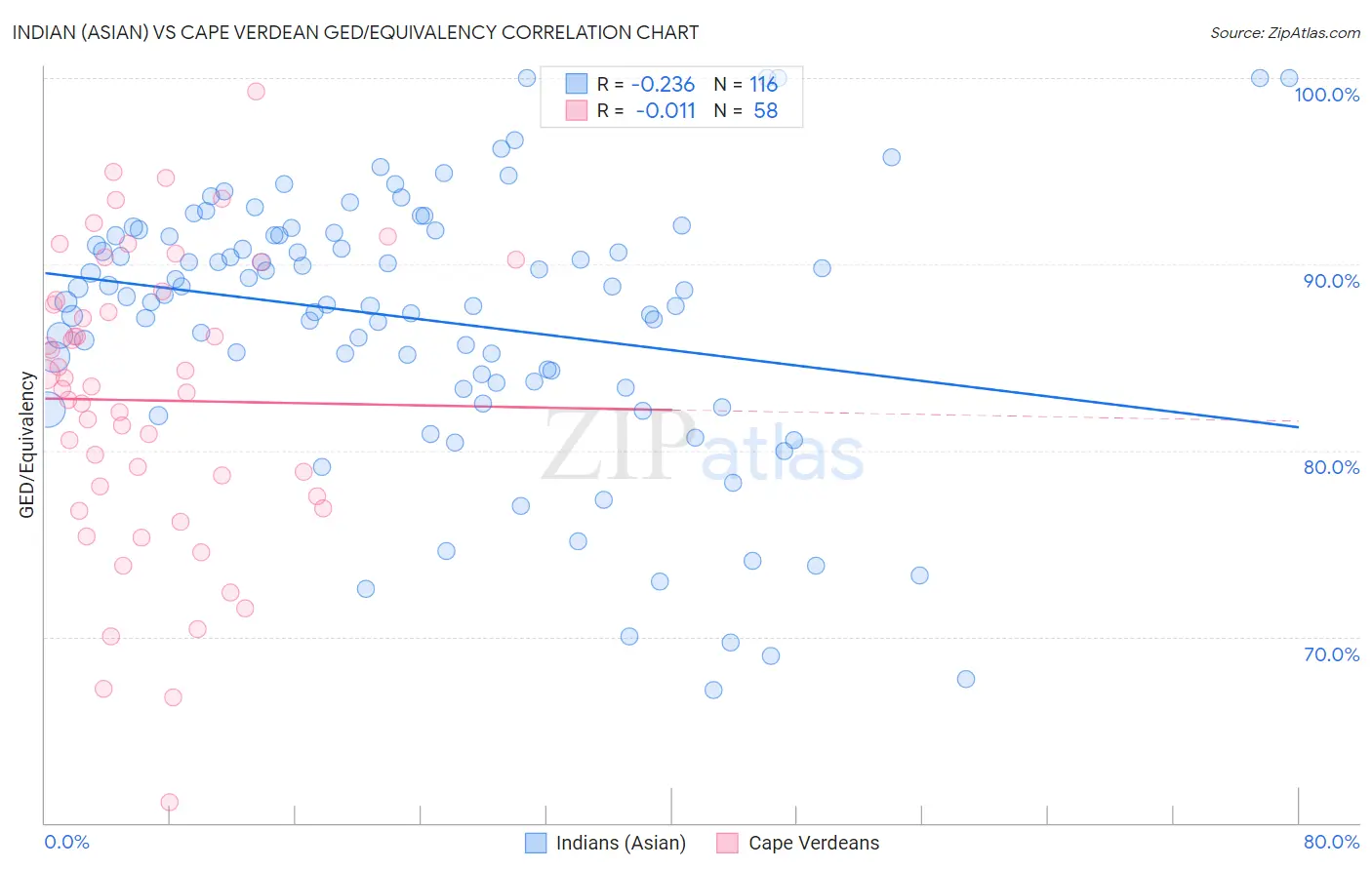 Indian (Asian) vs Cape Verdean GED/Equivalency