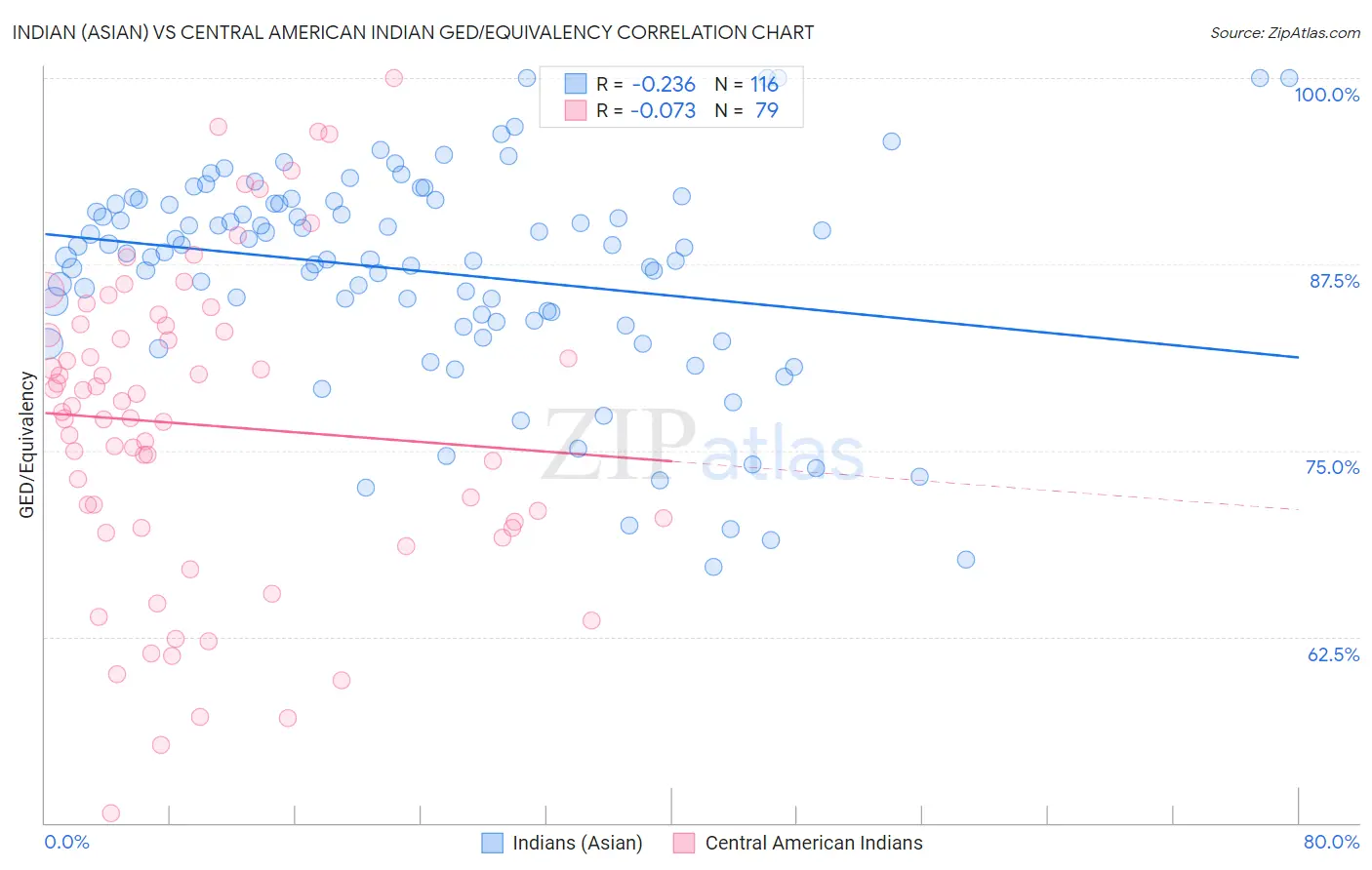 Indian (Asian) vs Central American Indian GED/Equivalency