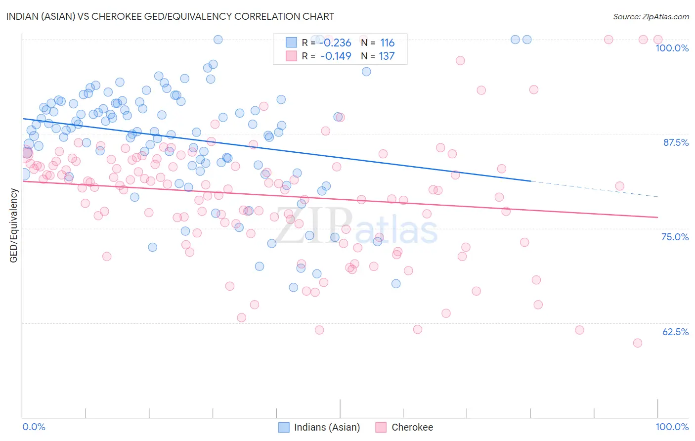 Indian (Asian) vs Cherokee GED/Equivalency