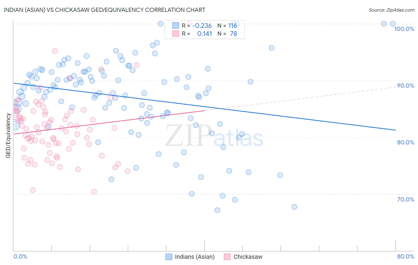 Indian (Asian) vs Chickasaw GED/Equivalency