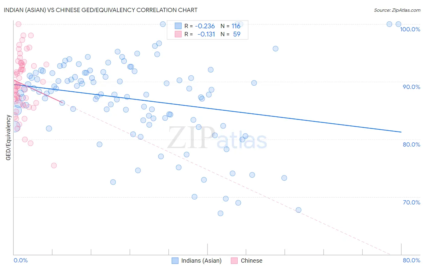 Indian (Asian) vs Chinese GED/Equivalency