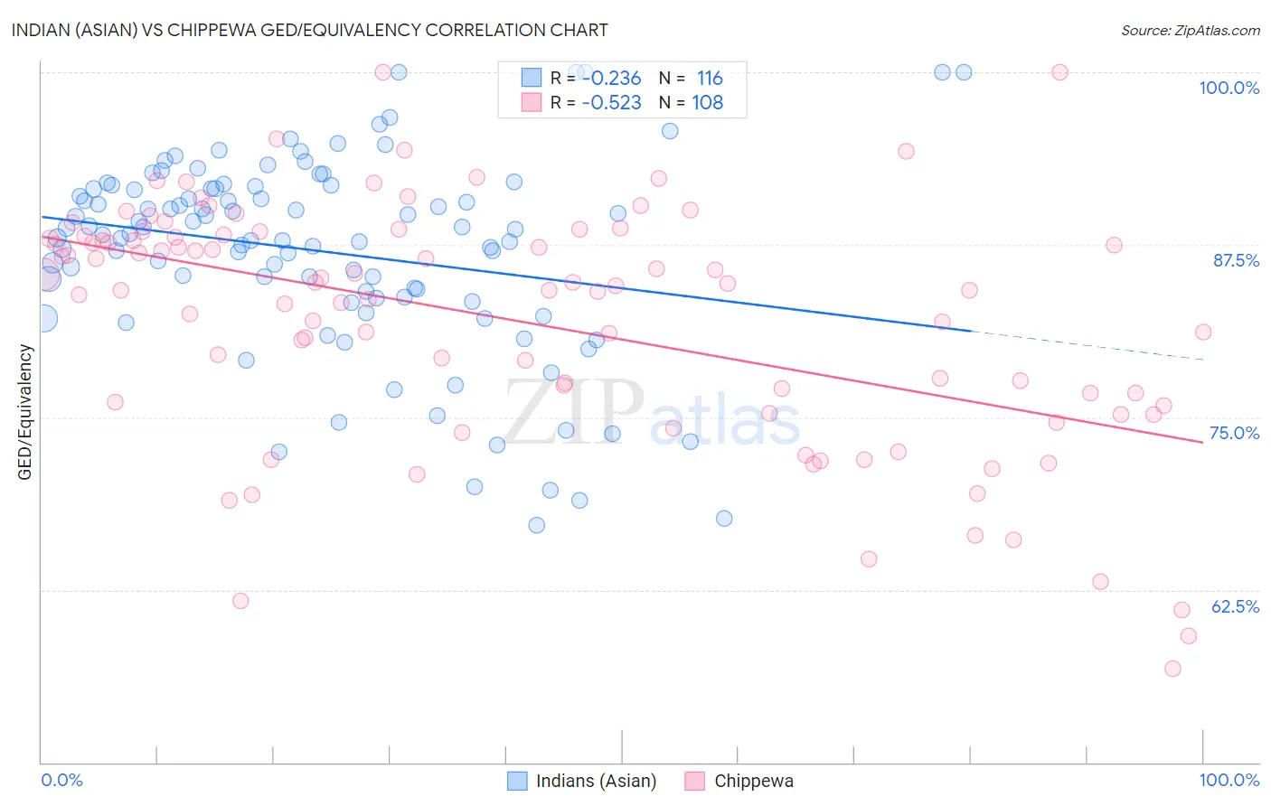 Indian (Asian) vs Chippewa GED/Equivalency