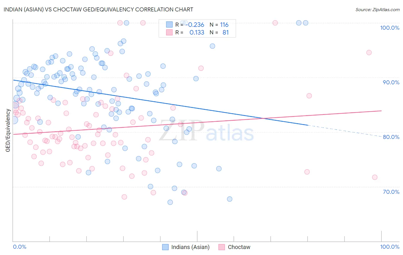 Indian (Asian) vs Choctaw GED/Equivalency