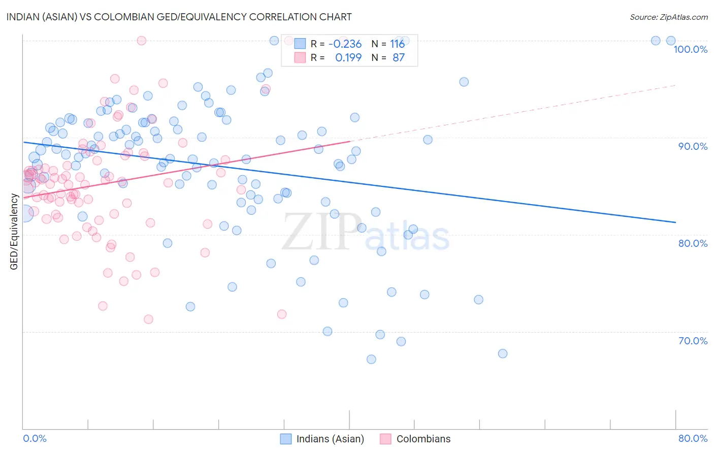 Indian (Asian) vs Colombian GED/Equivalency