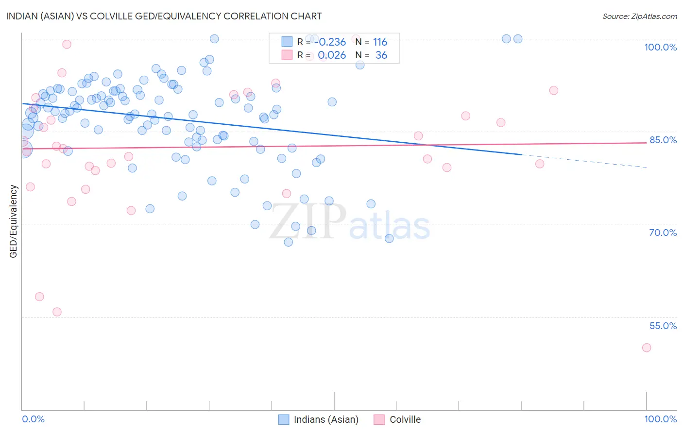 Indian (Asian) vs Colville GED/Equivalency