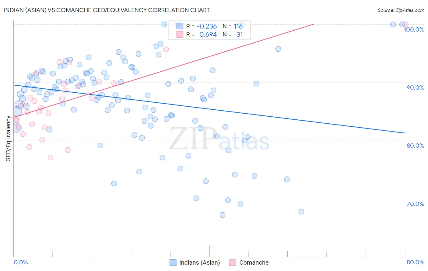 Indian (Asian) vs Comanche GED/Equivalency