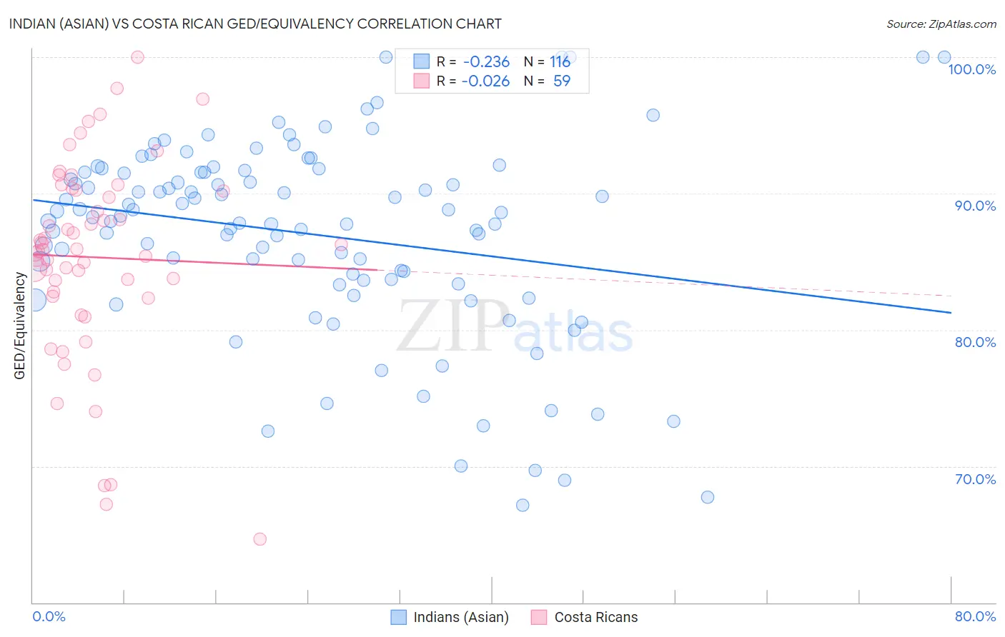 Indian (Asian) vs Costa Rican GED/Equivalency