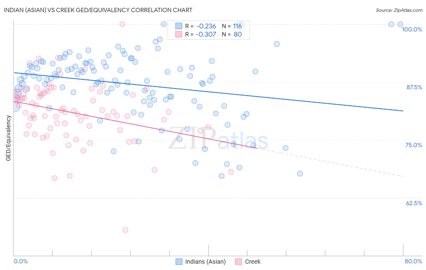 Indian (Asian) vs Creek GED/Equivalency