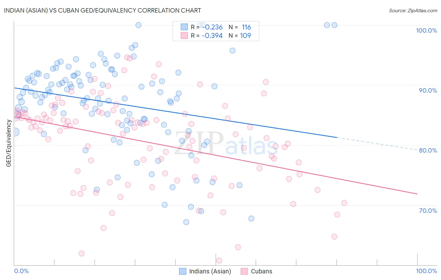 Indian (Asian) vs Cuban GED/Equivalency