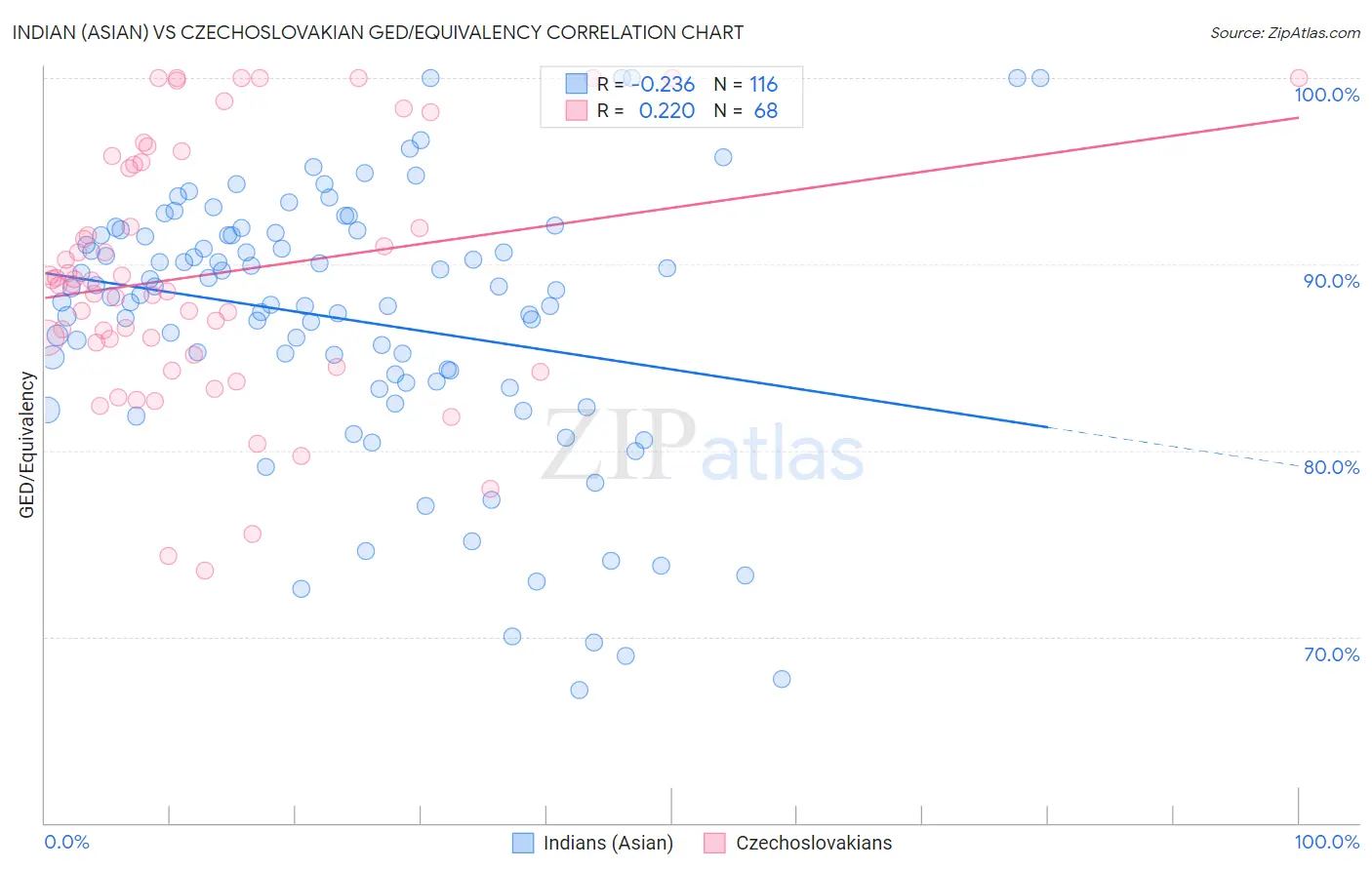 Indian (Asian) vs Czechoslovakian GED/Equivalency