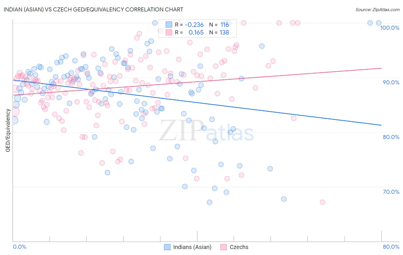 Indian (Asian) vs Czech GED/Equivalency