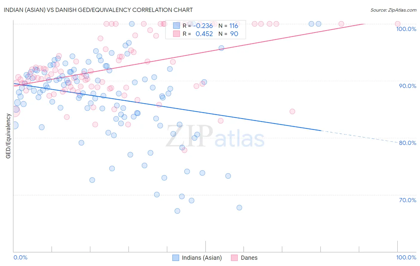 Indian (Asian) vs Danish GED/Equivalency