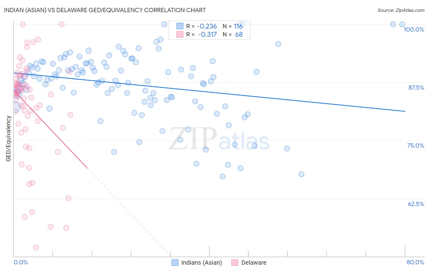 Indian (Asian) vs Delaware GED/Equivalency