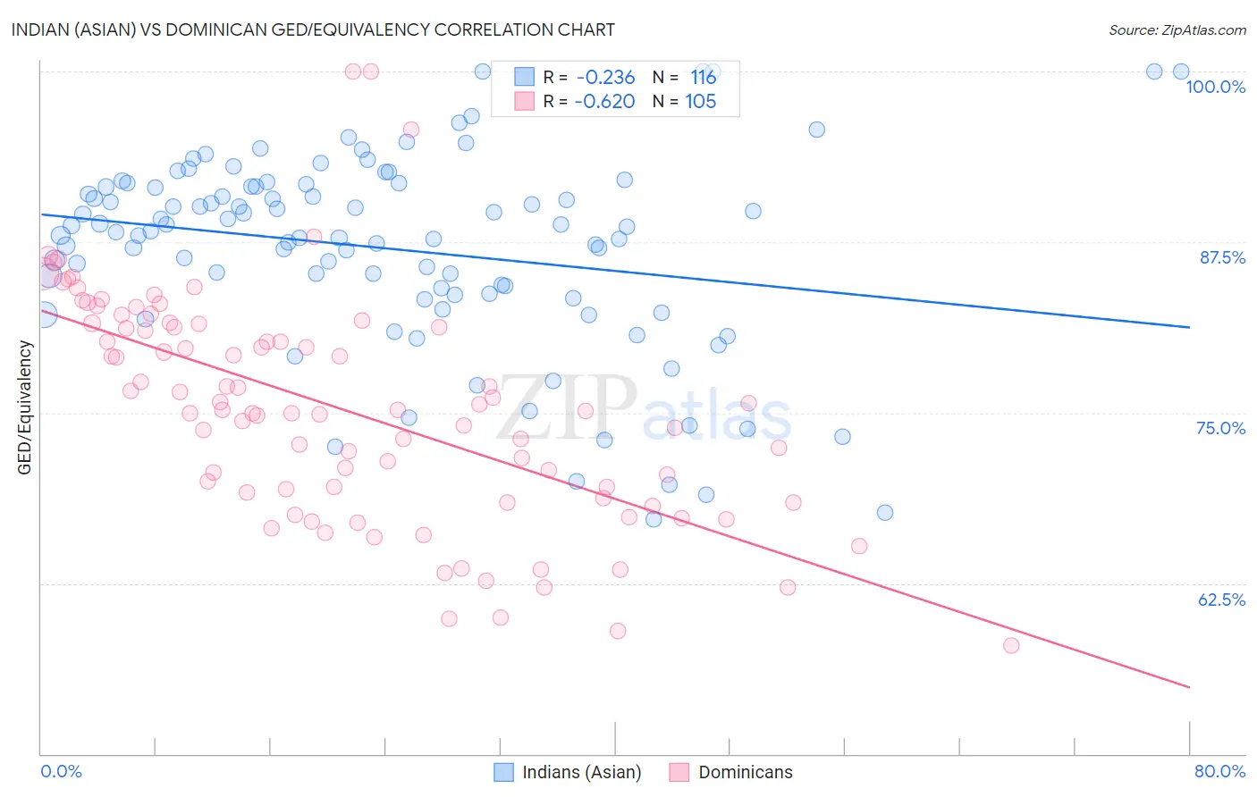 Indian (Asian) vs Dominican GED/Equivalency