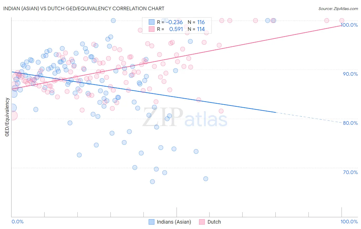Indian (Asian) vs Dutch GED/Equivalency