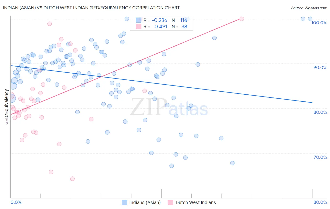 Indian (Asian) vs Dutch West Indian GED/Equivalency